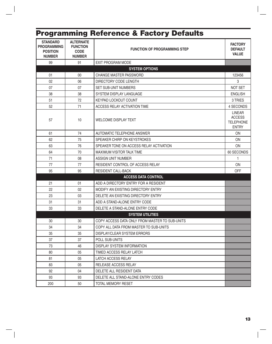 Programming reference & factory defaults | Controlled Products Systems Group AE-100 User Manual | Page 13 / 36