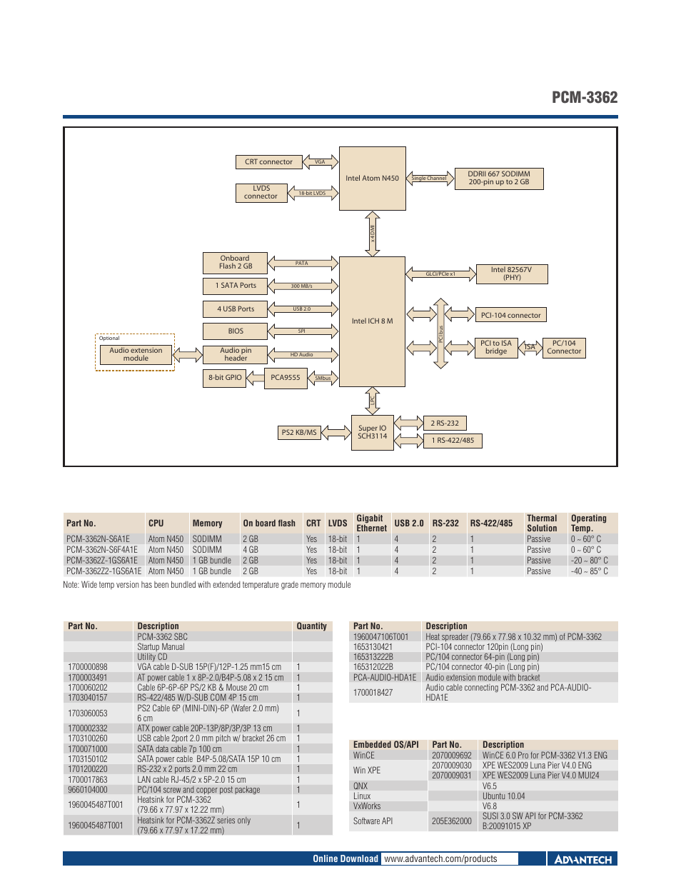 Board diagram pcm-3362 ordering information, Packing list, Optional accessories | Embedded os/api | Impulse PCM-3362 User Manual | Page 2 / 3