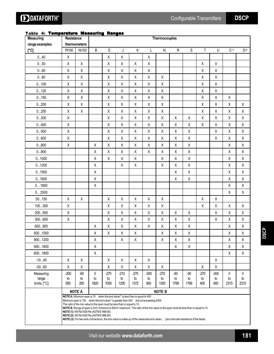 Dscp, Configurable transmitters | Impulse DSCP20 User Manual | Page 4 / 5