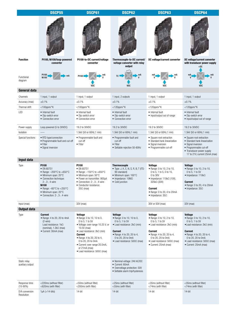 General data, Input data, Output data | Impulse DSCP55 User Manual | Page 2 / 4