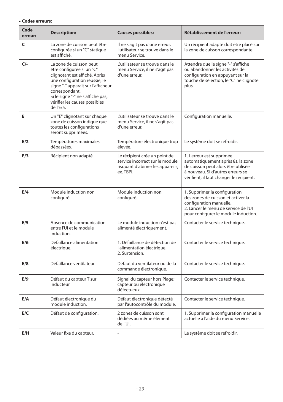 KORTING HI3200B User Manual | Page 29 / 72