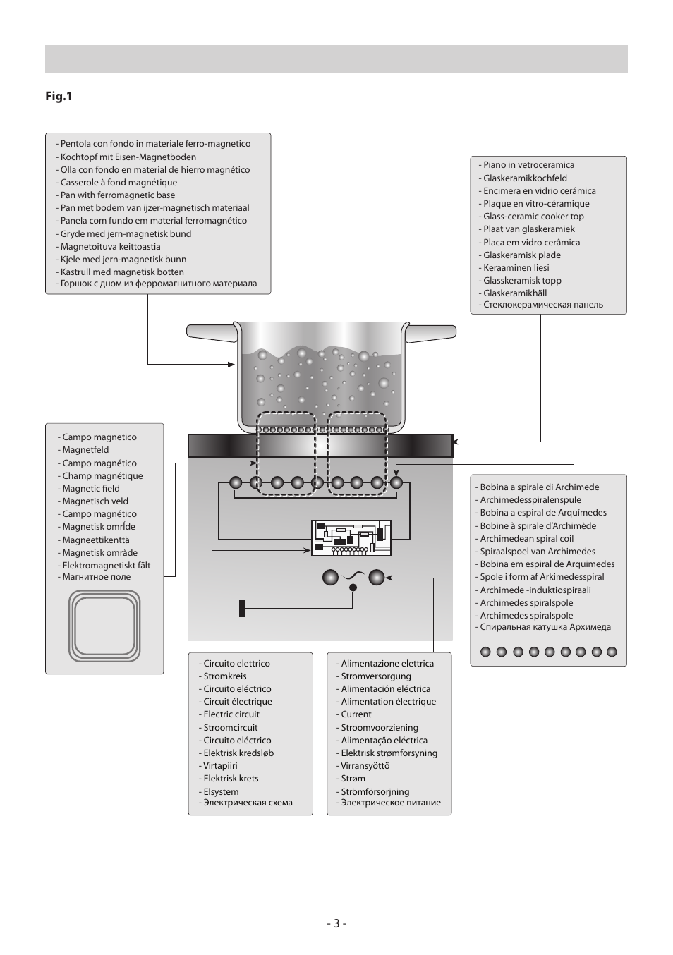 Fig.1 | KORTING HI3200B User Manual | Page 3 / 72