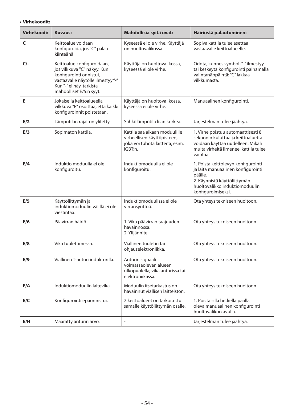 KORTING HI3200B User Manual | Page 54 / 72