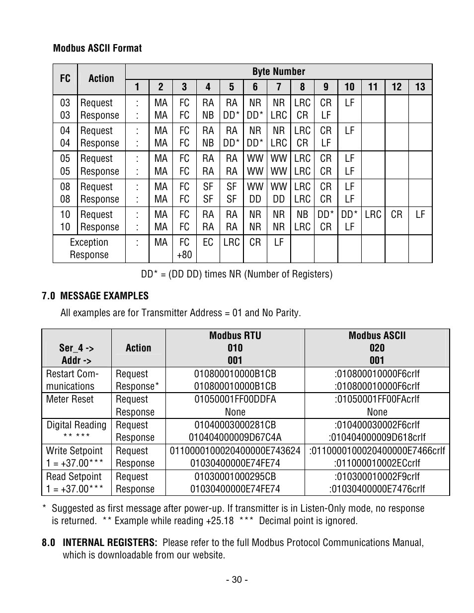 Laurel Electronics LTE SERIES TRANSMITTERS ANALOG INPUT User Manual | Page 30 / 40