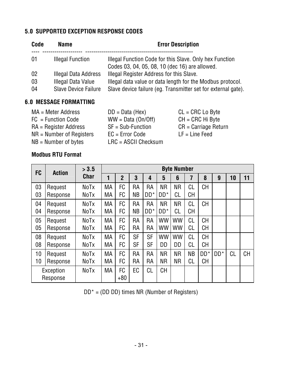 Laurel Electronics LTE SERIES TRANSMITTERS PULSE INPUT User Manual | Page 31 / 40