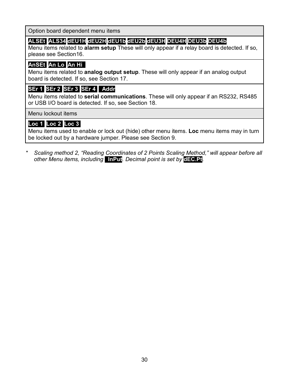 Laurel Electronics LAUREATE SERIES 2 DIGITAL PANEL METER User Manual | Page 30 / 64