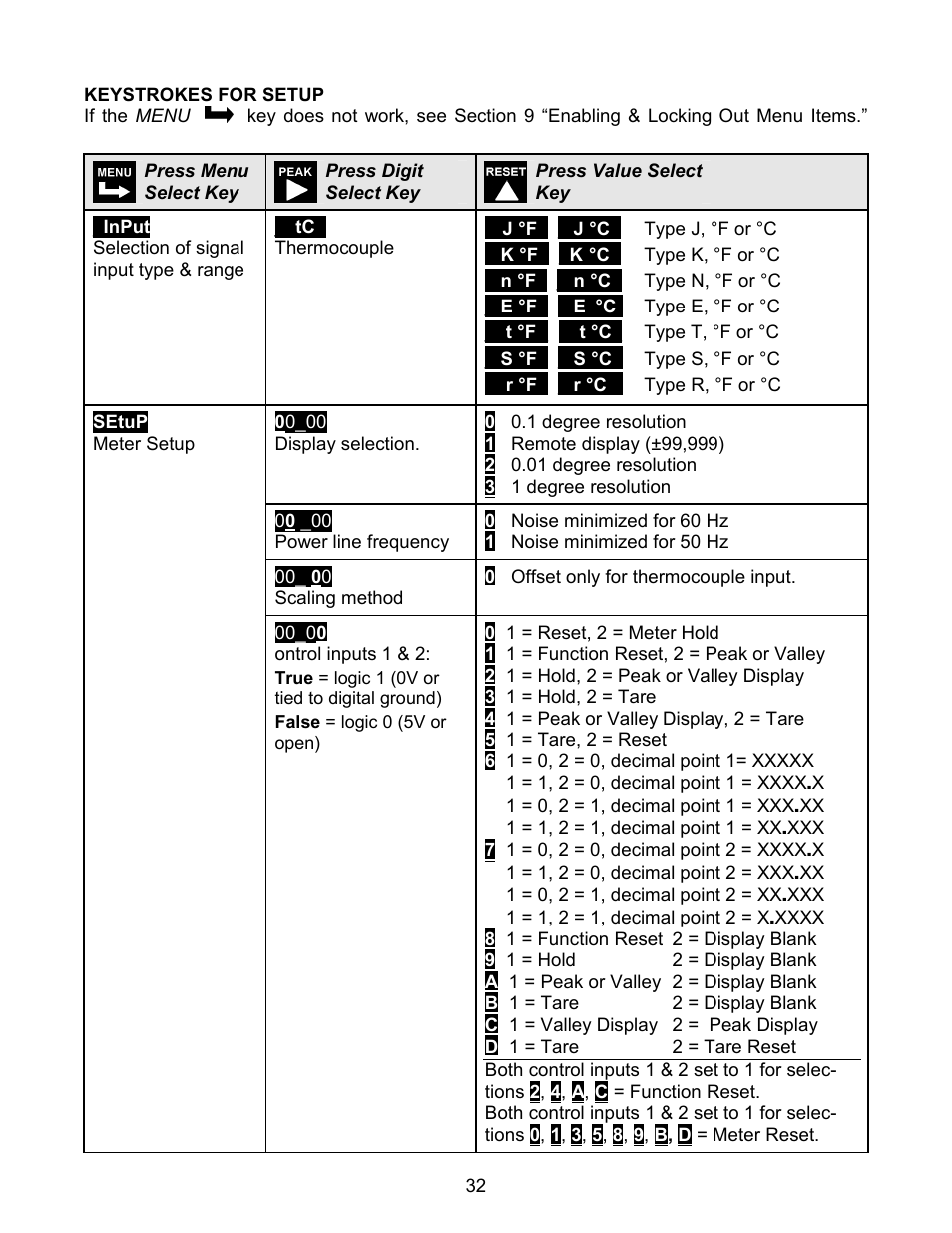 Laurel Electronics LAUREATE SERIES 2 DIGITAL PANEL METER User Manual | Page 32 / 64