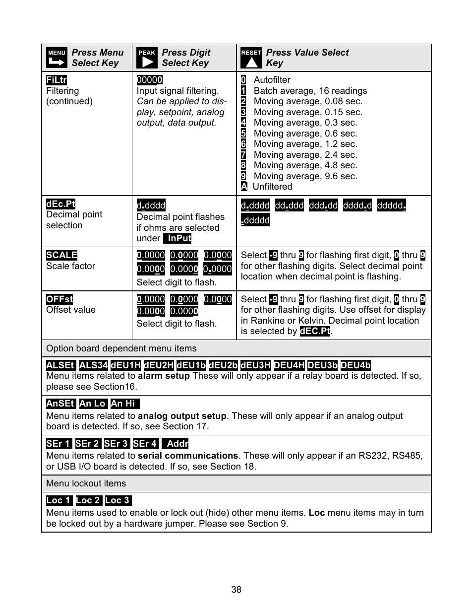 Laurel Electronics LAUREATE SERIES 2 DIGITAL PANEL METER User Manual | Page 38 / 64
