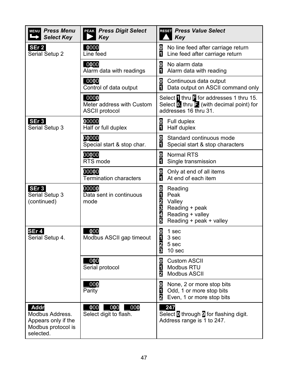 Laurel Electronics LAUREATE SERIES 2 DIGITAL PANEL METER User Manual | Page 47 / 64