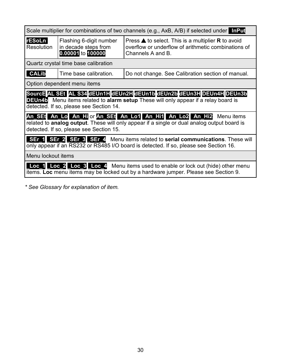 Laurel Electronics LAUREATE SERIES 2 COUNTER-TIMER-SERIAL INPUT METER User Manual | Page 30 / 80