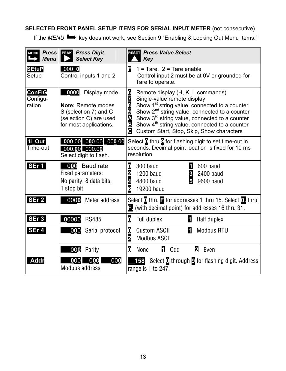 Laurel Electronics LAUREATE SERIES 2 SERIAL INPUT METER & REMOTE DISPLAY User Manual | Page 13 / 32