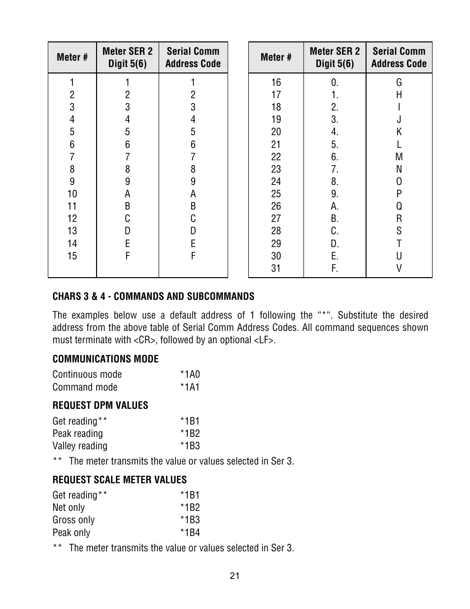 Laurel Electronics Custom ASCII Protocol For Laureate Series 2 Digital Panel Meters, Counters, Timers & L-Series Transmitters User Manual | Page 21 / 56