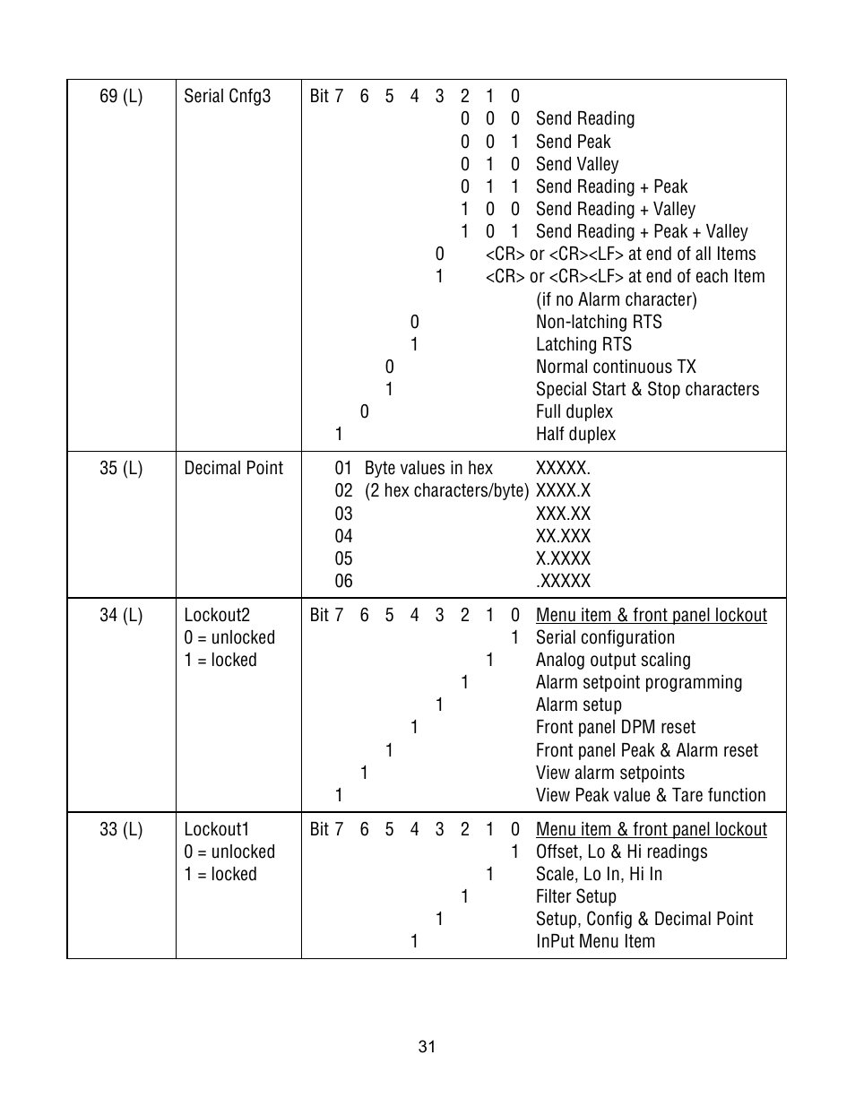 Laurel Electronics Custom ASCII Protocol For Laureate Series 2 Digital Panel Meters, Counters, Timers & L-Series Transmitters User Manual | Page 31 / 56