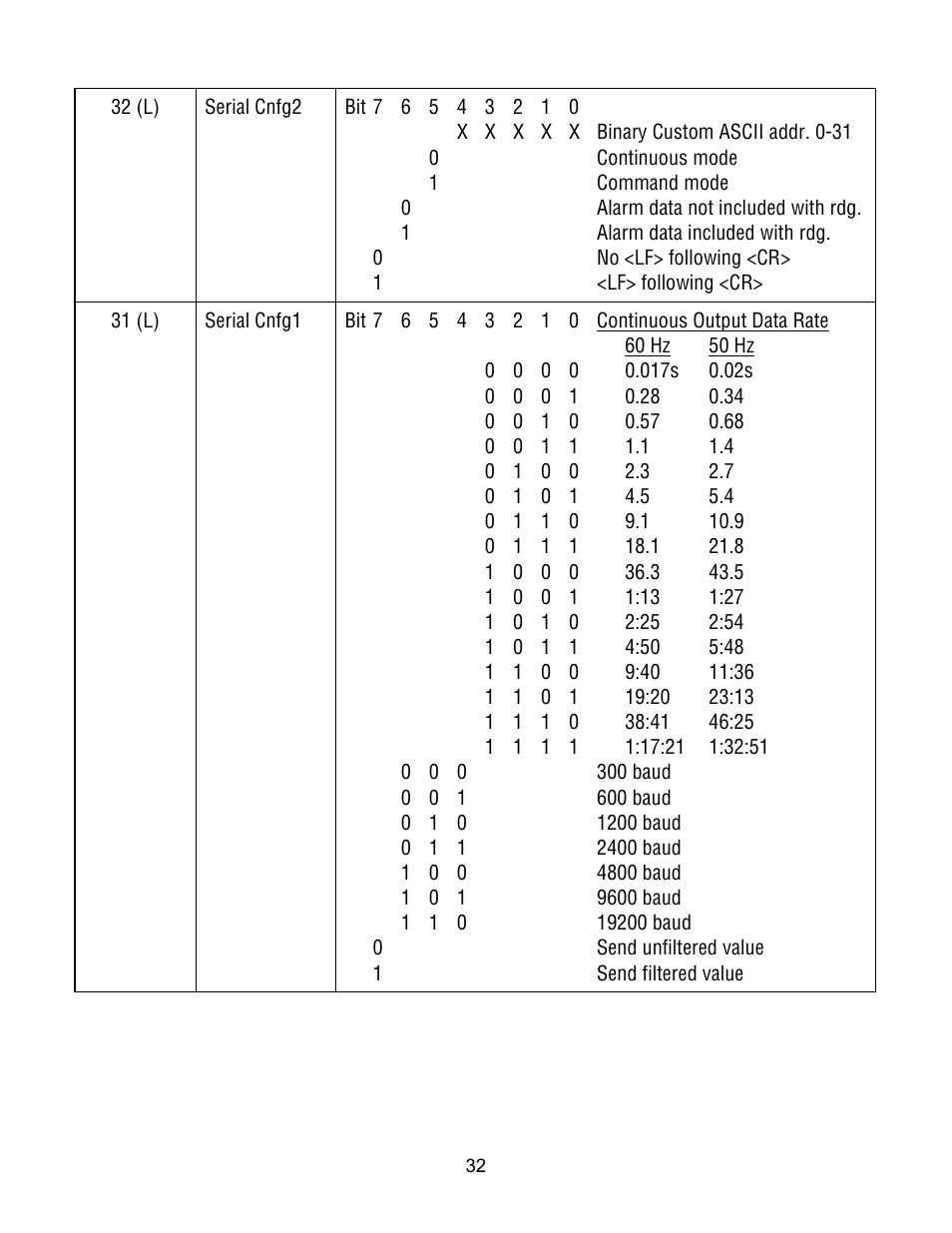 Laurel Electronics Custom ASCII Protocol For Laureate Series 2 Digital Panel Meters, Counters, Timers & L-Series Transmitters User Manual | Page 32 / 56