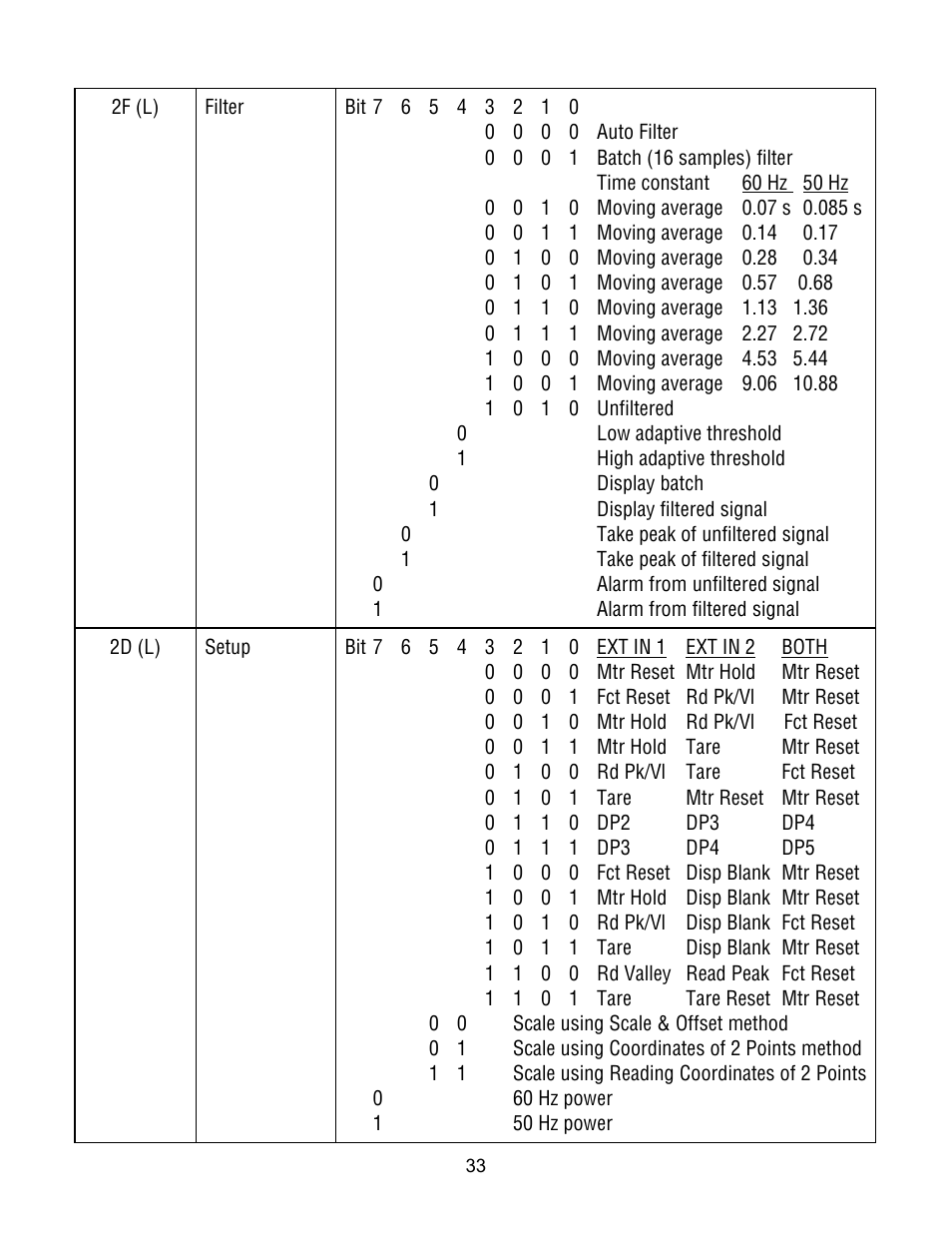 Laurel Electronics Custom ASCII Protocol For Laureate Series 2 Digital Panel Meters, Counters, Timers & L-Series Transmitters User Manual | Page 33 / 56