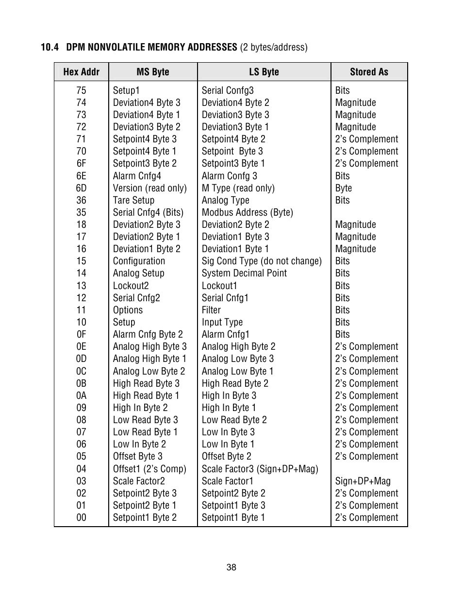 Laurel Electronics Custom ASCII Protocol For Laureate Series 2 Digital Panel Meters, Counters, Timers & L-Series Transmitters User Manual | Page 38 / 56