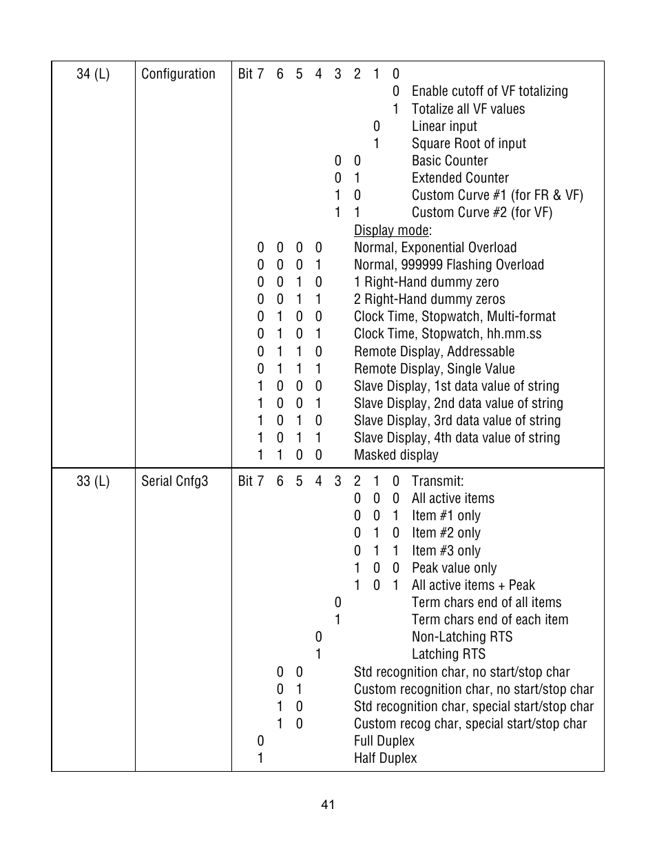 Laurel Electronics Custom ASCII Protocol For Laureate Series 2 Digital Panel Meters, Counters, Timers & L-Series Transmitters User Manual | Page 41 / 56