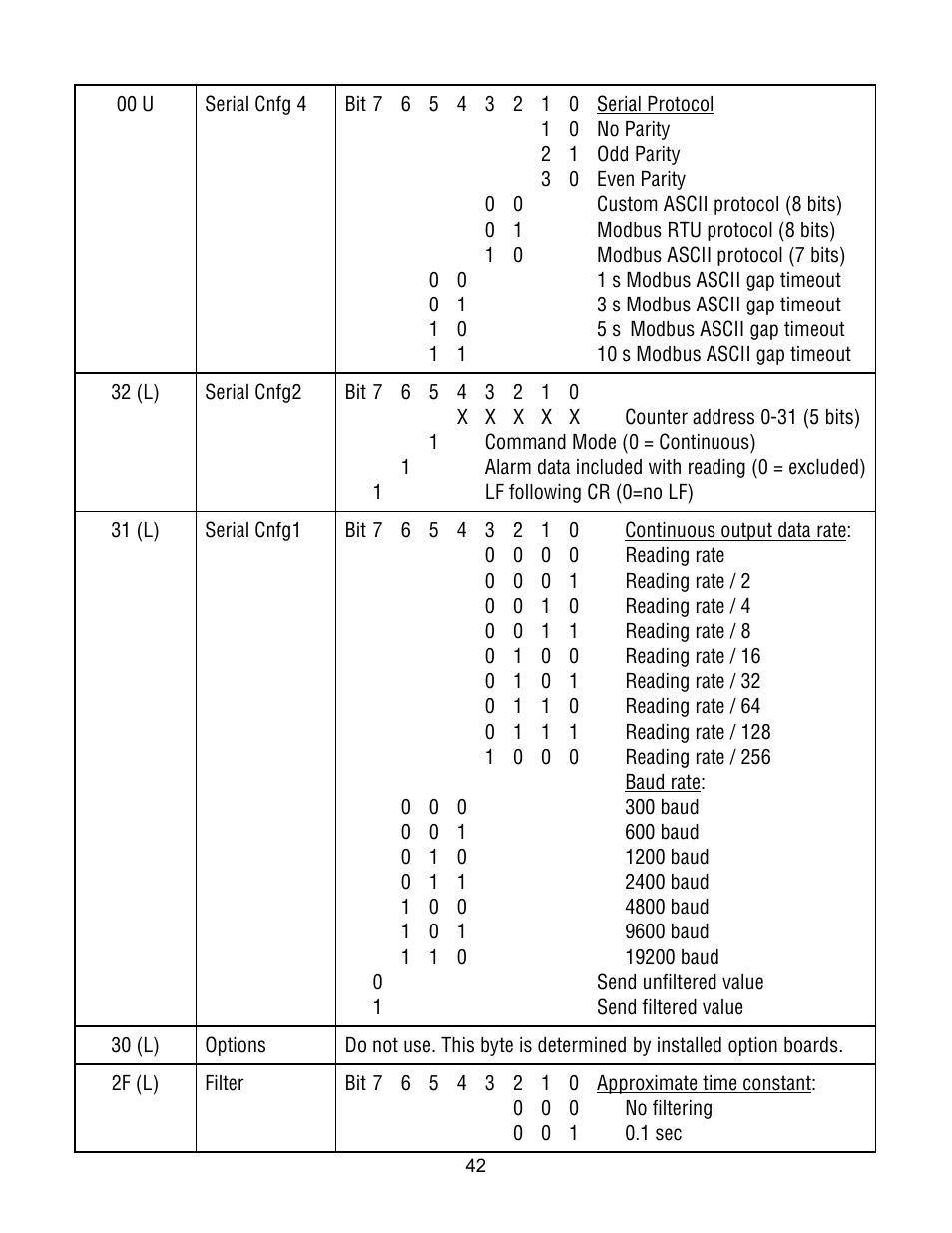 Laurel Electronics Custom ASCII Protocol For Laureate Series 2 Digital Panel Meters, Counters, Timers & L-Series Transmitters User Manual | Page 42 / 56