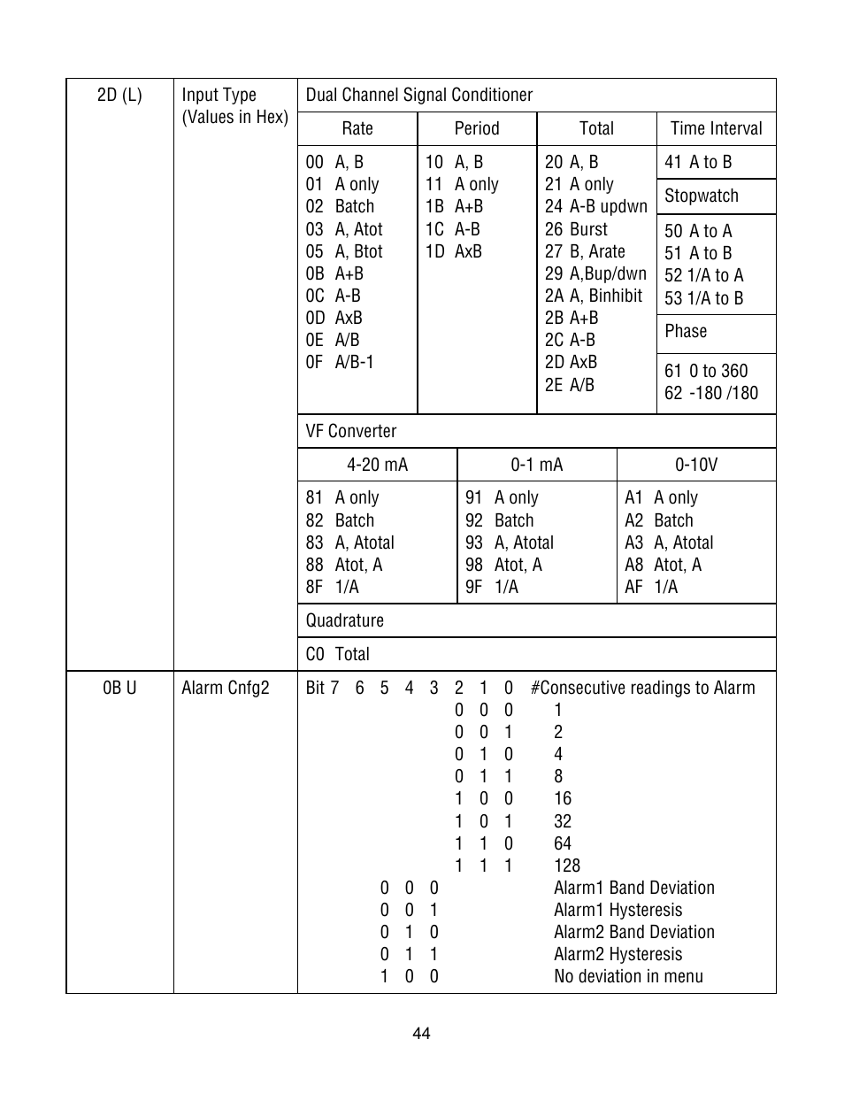 Laurel Electronics Custom ASCII Protocol For Laureate Series 2 Digital Panel Meters, Counters, Timers & L-Series Transmitters User Manual | Page 44 / 56