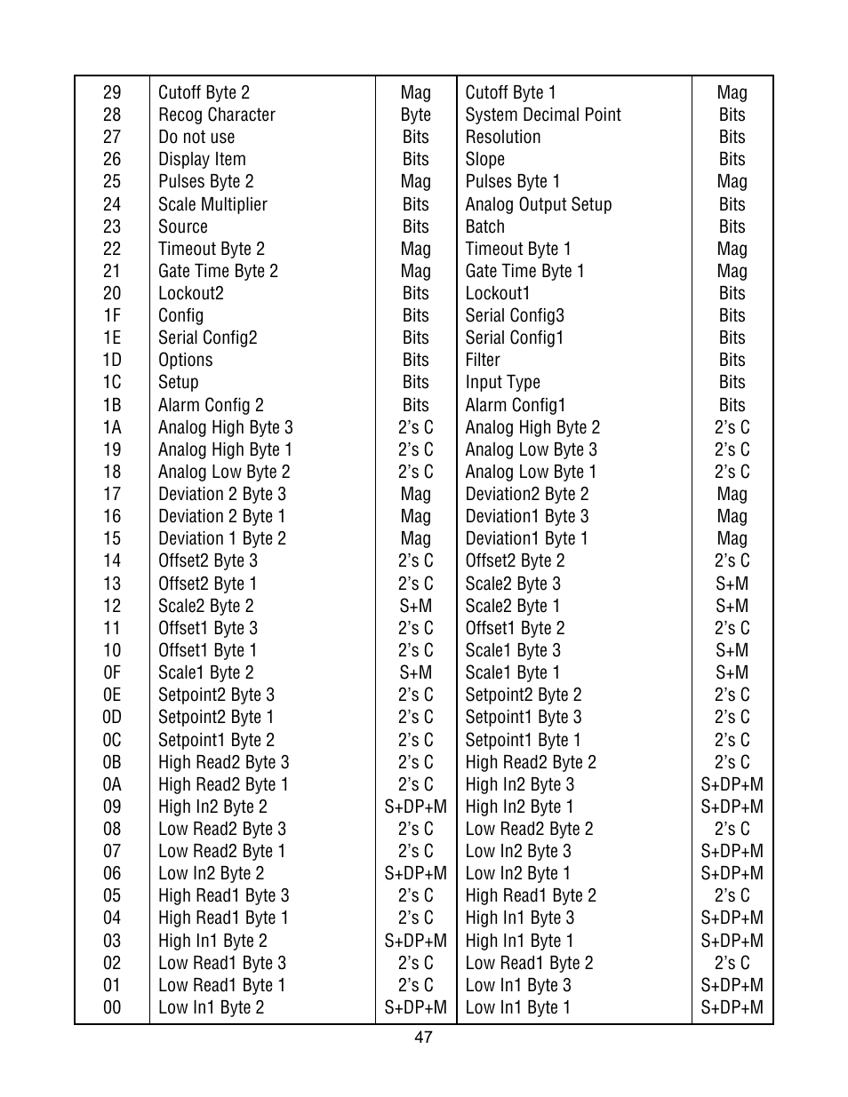 Laurel Electronics Custom ASCII Protocol For Laureate Series 2 Digital Panel Meters, Counters, Timers & L-Series Transmitters User Manual | Page 47 / 56