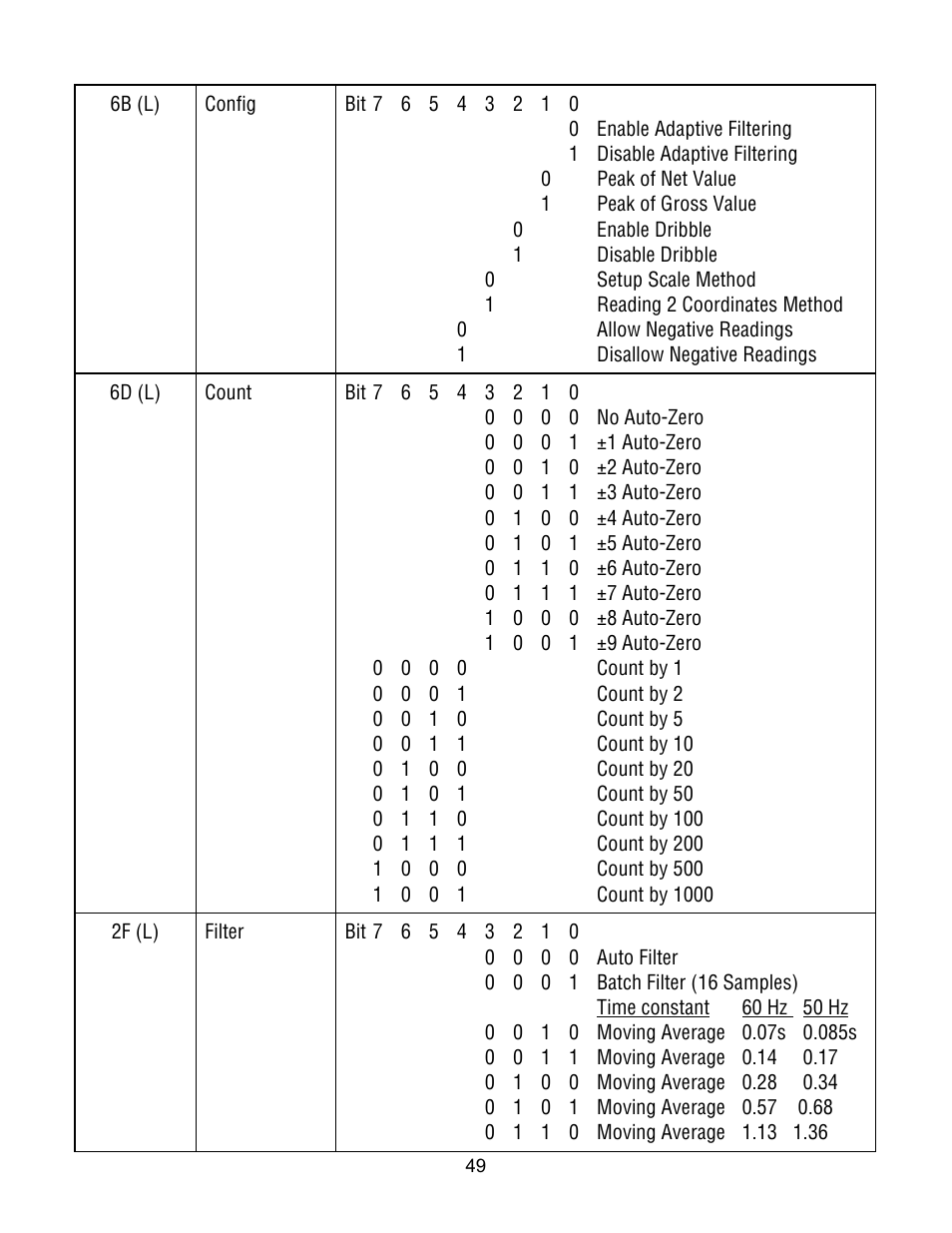 Laurel Electronics Custom ASCII Protocol For Laureate Series 2 Digital Panel Meters, Counters, Timers & L-Series Transmitters User Manual | Page 49 / 56