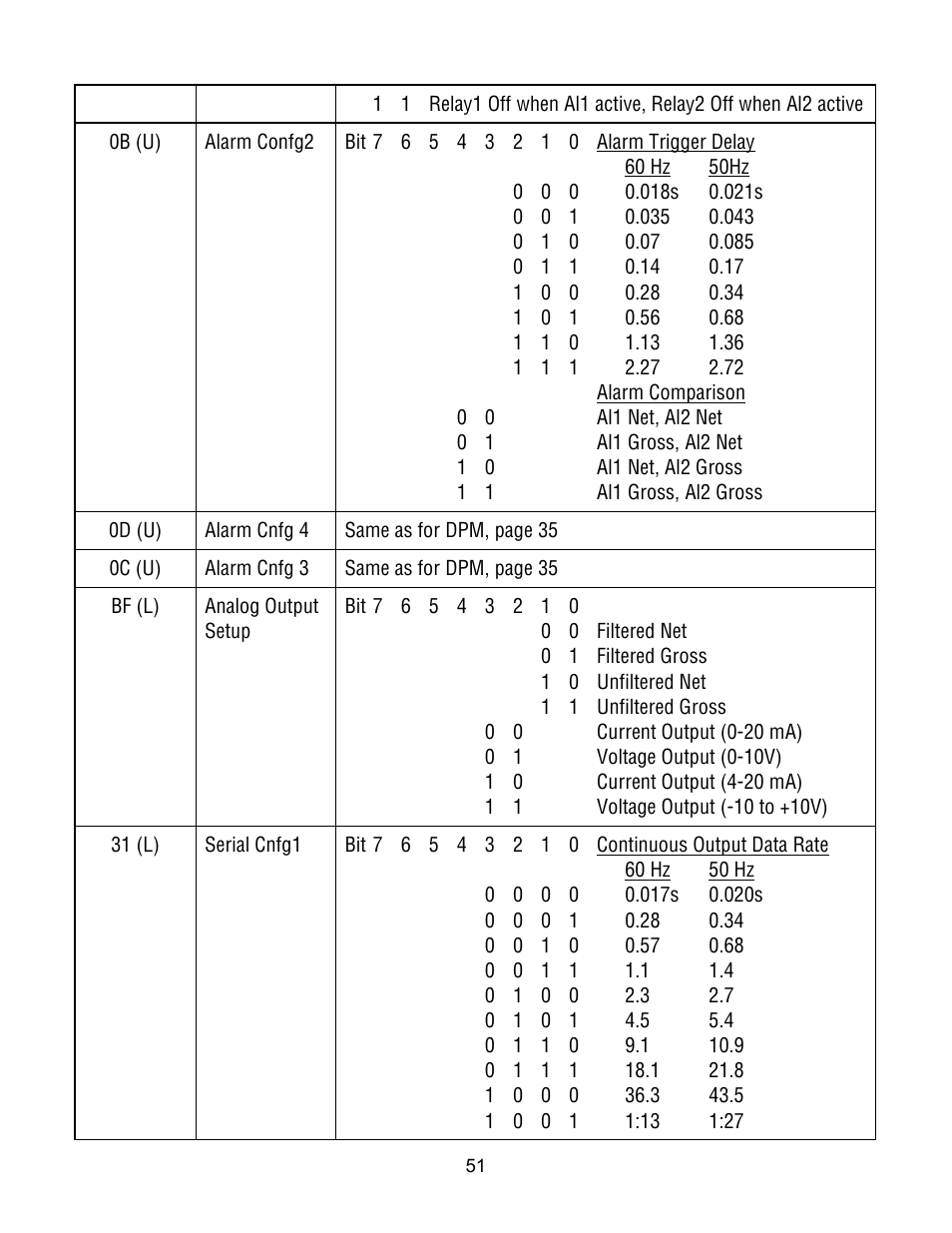 Laurel Electronics Custom ASCII Protocol For Laureate Series 2 Digital Panel Meters, Counters, Timers & L-Series Transmitters User Manual | Page 51 / 56