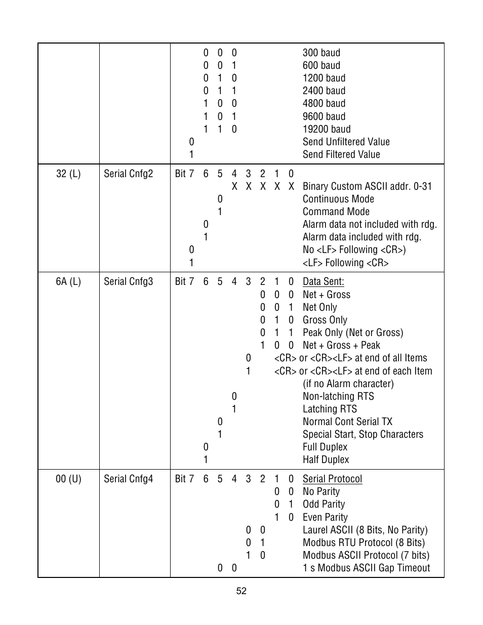 Laurel Electronics Custom ASCII Protocol For Laureate Series 2 Digital Panel Meters, Counters, Timers & L-Series Transmitters User Manual | Page 52 / 56