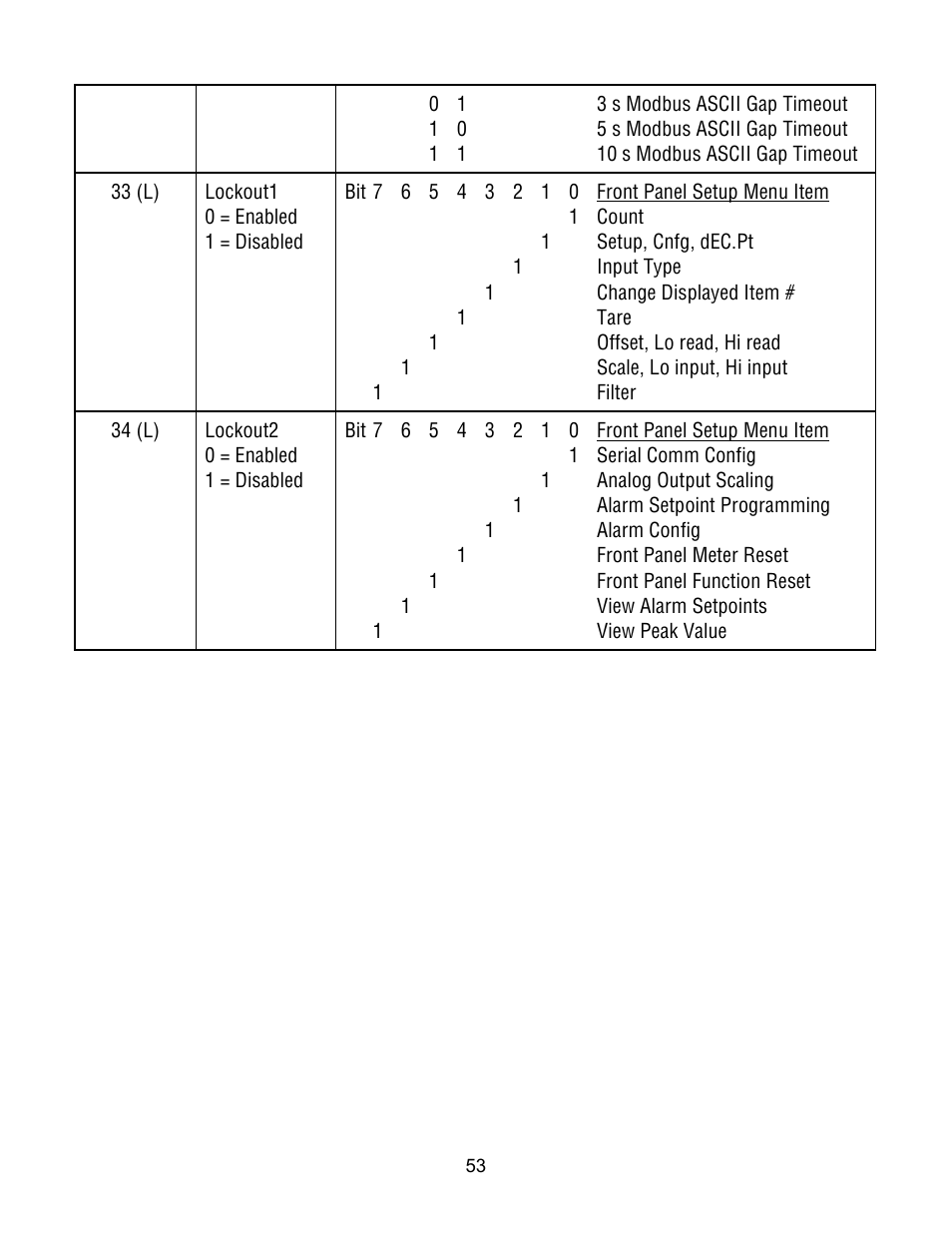 Laurel Electronics Custom ASCII Protocol For Laureate Series 2 Digital Panel Meters, Counters, Timers & L-Series Transmitters User Manual | Page 53 / 56