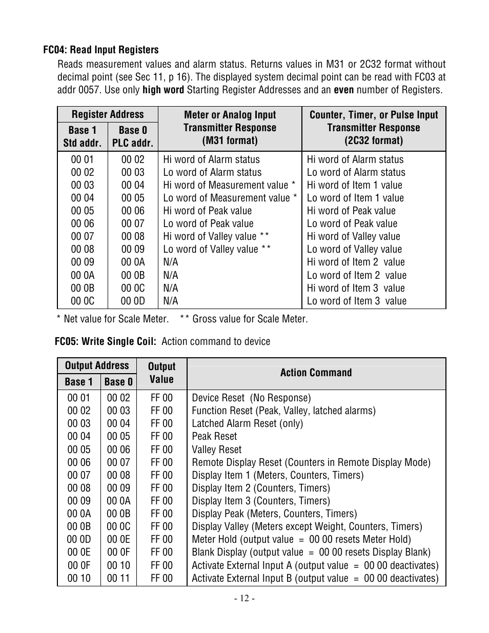 Laurel Electronics Modbus Protocol For Series 2 Laureate Digital Panel Meters, Counters, Timers & DIN-Rail Transmitters User Manual | Page 12 / 32