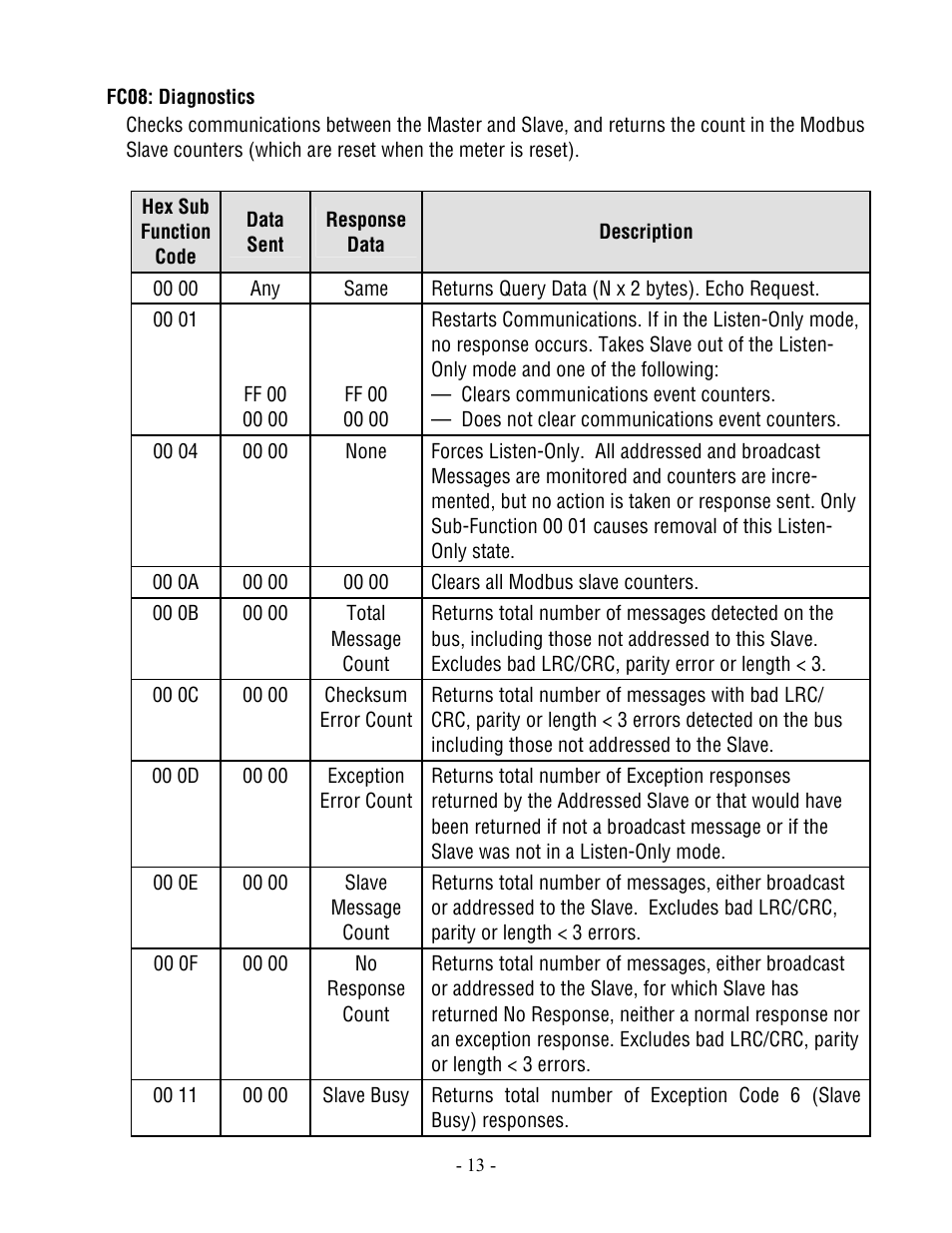 Laurel Electronics Modbus Protocol For Series 2 Laureate Digital Panel Meters, Counters, Timers & DIN-Rail Transmitters User Manual | Page 13 / 32
