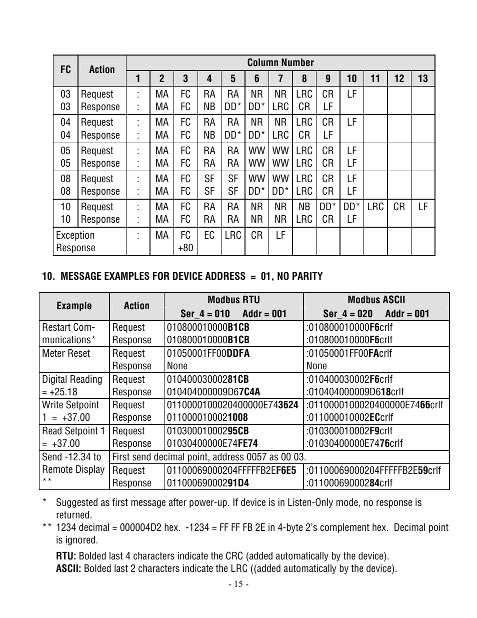 Laurel Electronics Modbus Protocol For Series 2 Laureate Digital Panel Meters, Counters, Timers & DIN-Rail Transmitters User Manual | Page 15 / 32