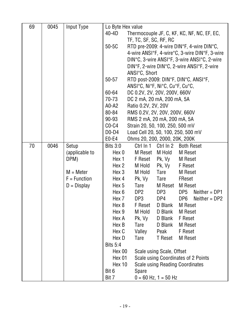 Laurel Electronics Modbus Protocol For Series 2 Laureate Digital Panel Meters, Counters, Timers & DIN-Rail Transmitters User Manual | Page 19 / 32