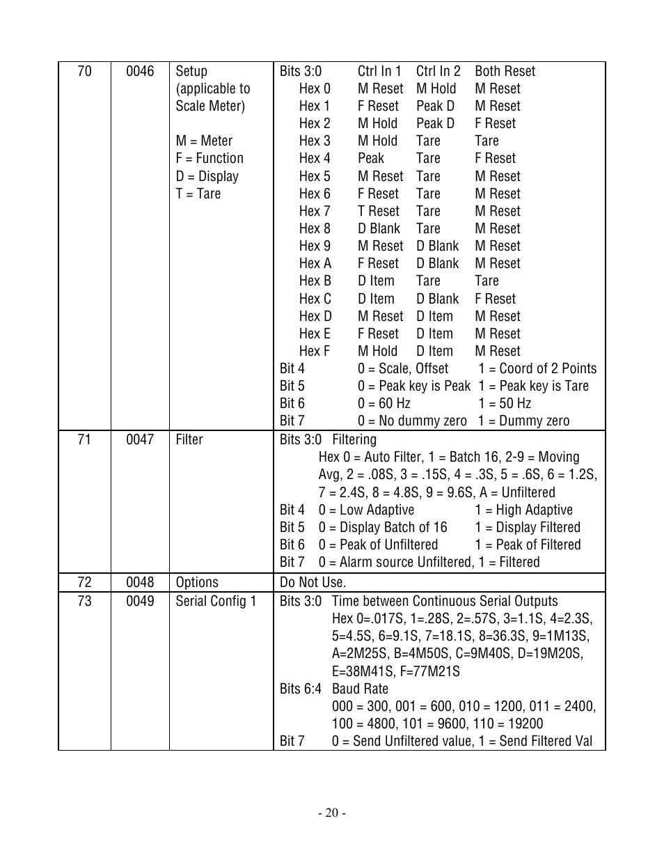 Laurel Electronics Modbus Protocol For Series 2 Laureate Digital Panel Meters, Counters, Timers & DIN-Rail Transmitters User Manual | Page 20 / 32