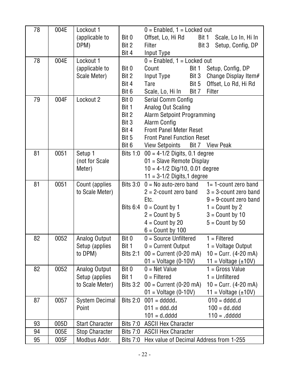 Laurel Electronics Modbus Protocol For Series 2 Laureate Digital Panel Meters, Counters, Timers & DIN-Rail Transmitters User Manual | Page 22 / 32