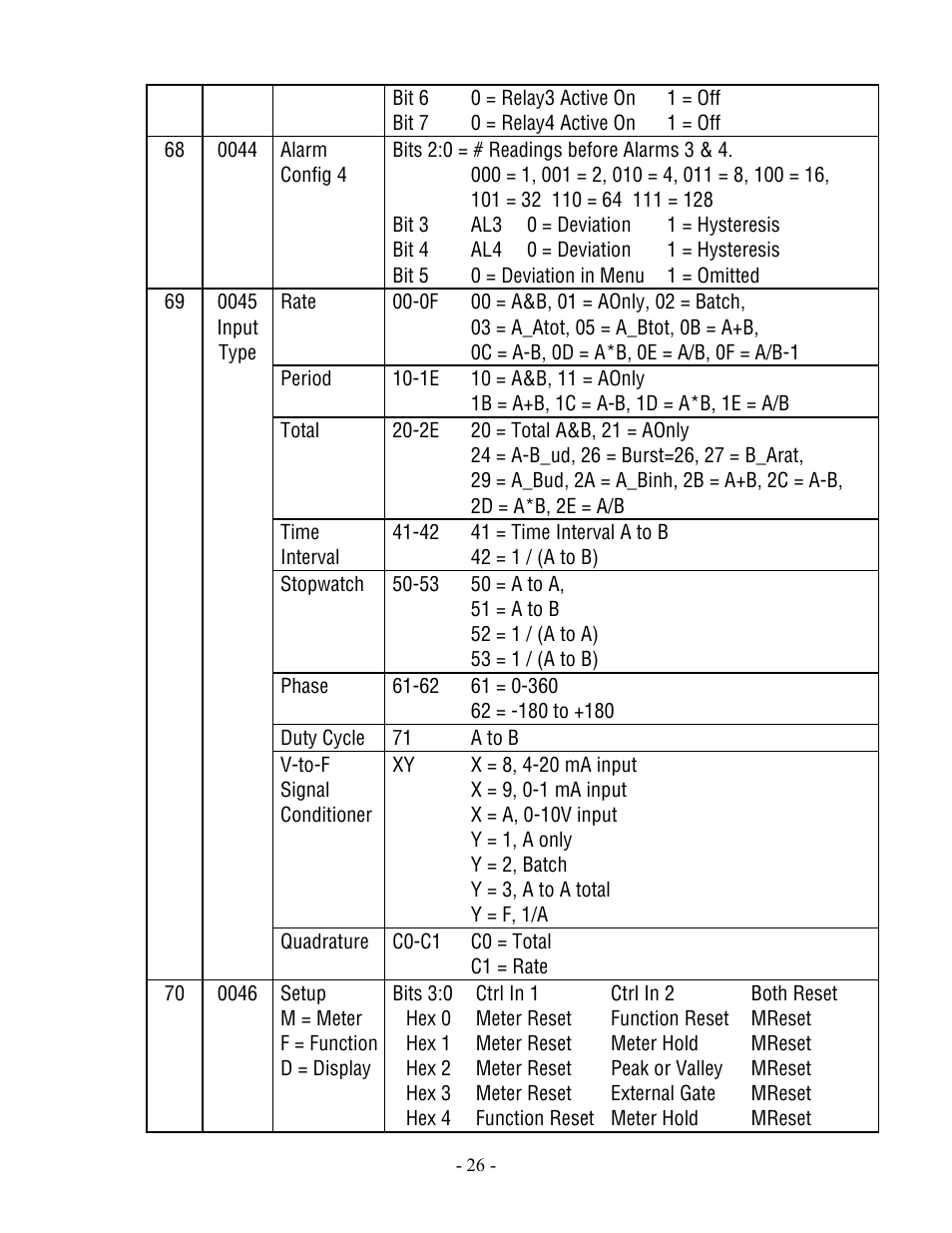 Laurel Electronics Modbus Protocol For Series 2 Laureate Digital Panel Meters, Counters, Timers & DIN-Rail Transmitters User Manual | Page 26 / 32