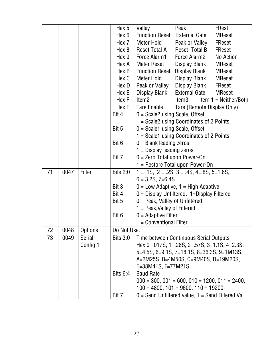 Laurel Electronics Modbus Protocol For Series 2 Laureate Digital Panel Meters, Counters, Timers & DIN-Rail Transmitters User Manual | Page 27 / 32