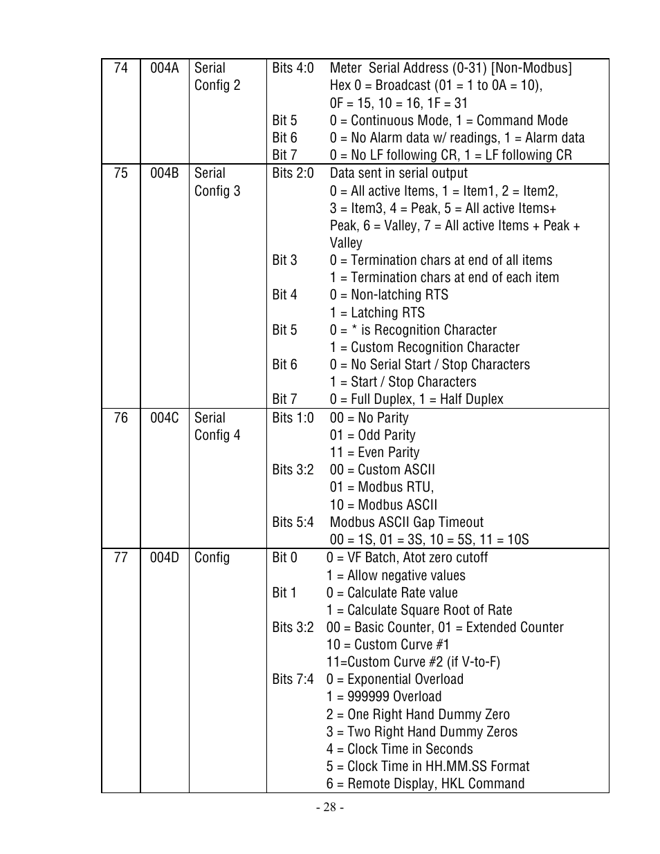 Laurel Electronics Modbus Protocol For Series 2 Laureate Digital Panel Meters, Counters, Timers & DIN-Rail Transmitters User Manual | Page 28 / 32