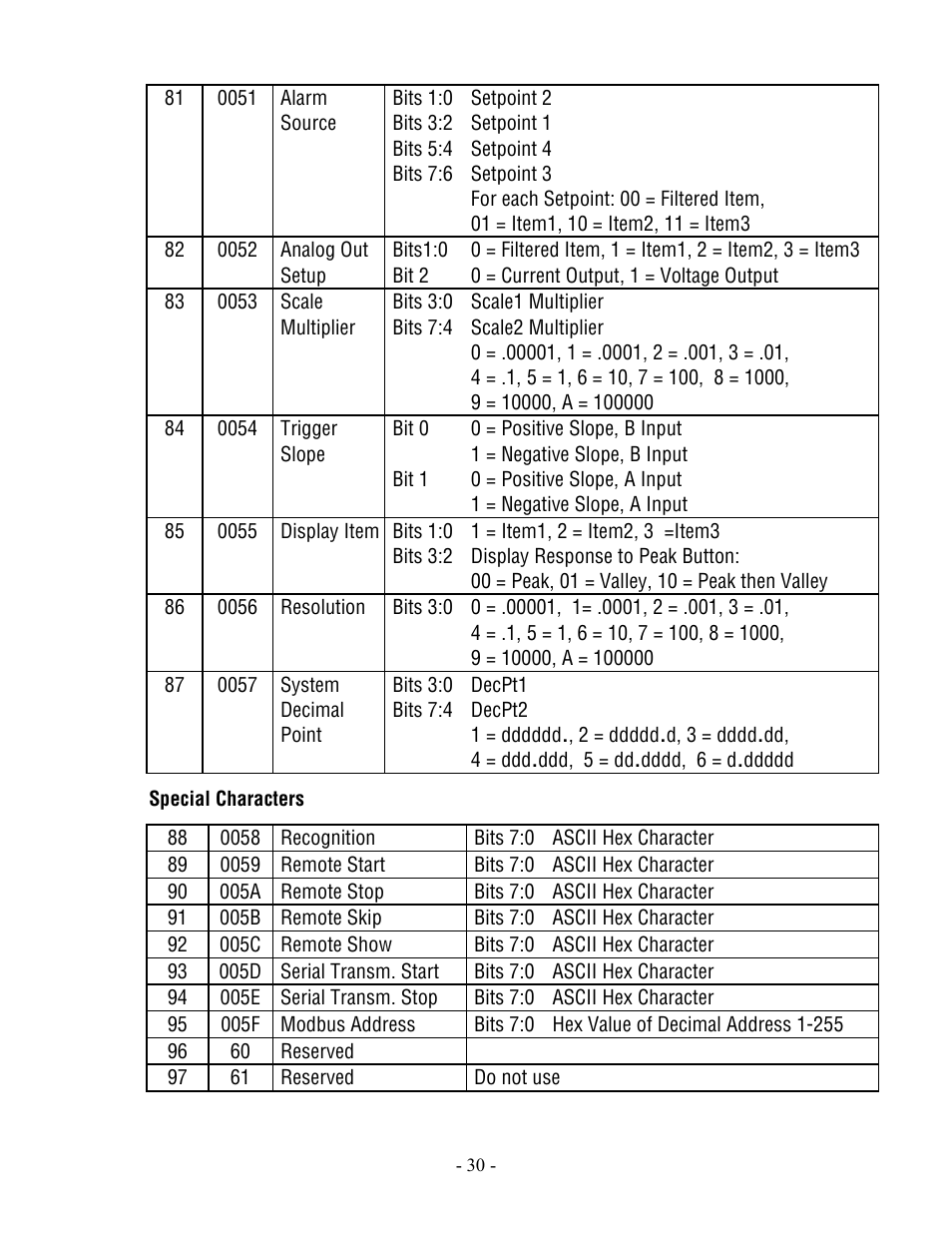 Laurel Electronics Modbus Protocol For Series 2 Laureate Digital Panel Meters, Counters, Timers & DIN-Rail Transmitters User Manual | Page 30 / 32