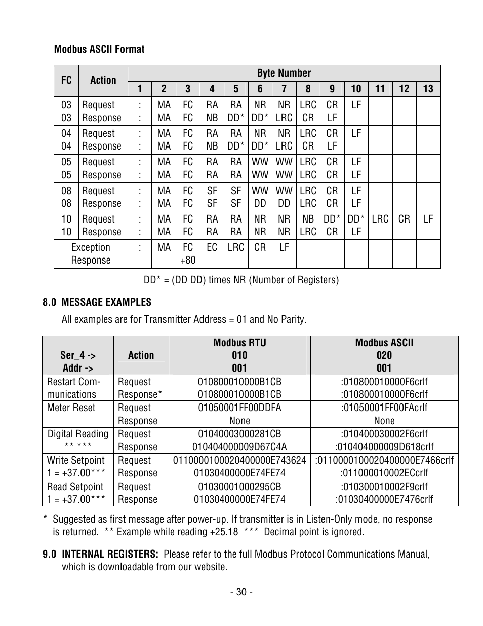 Laurel Electronics LTM DPM SERIES ANALOG INPUT, SERIAL DATA OUTPUT User Manual | Page 30 / 40