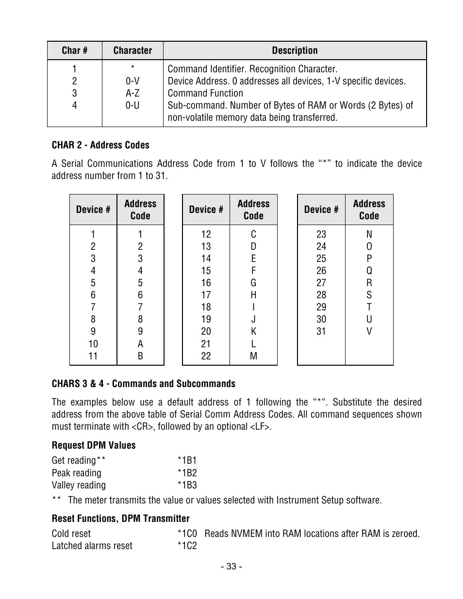Laurel Electronics LTM DPM SERIES ANALOG INPUT, SERIAL DATA OUTPUT User Manual | Page 33 / 40