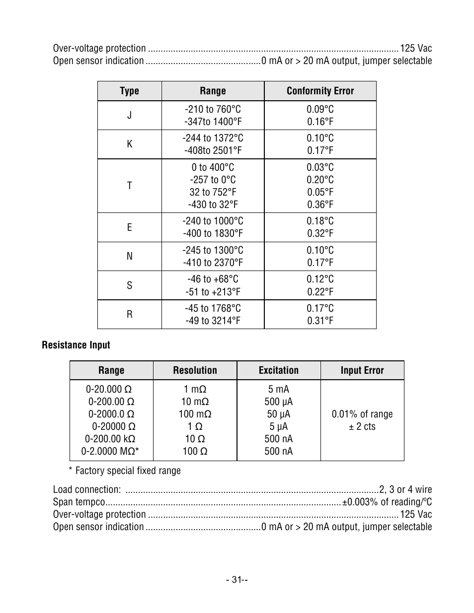 Laurel Electronics LTA DPM SERIES ANALOG INPUT User Manual | Page 31 / 32