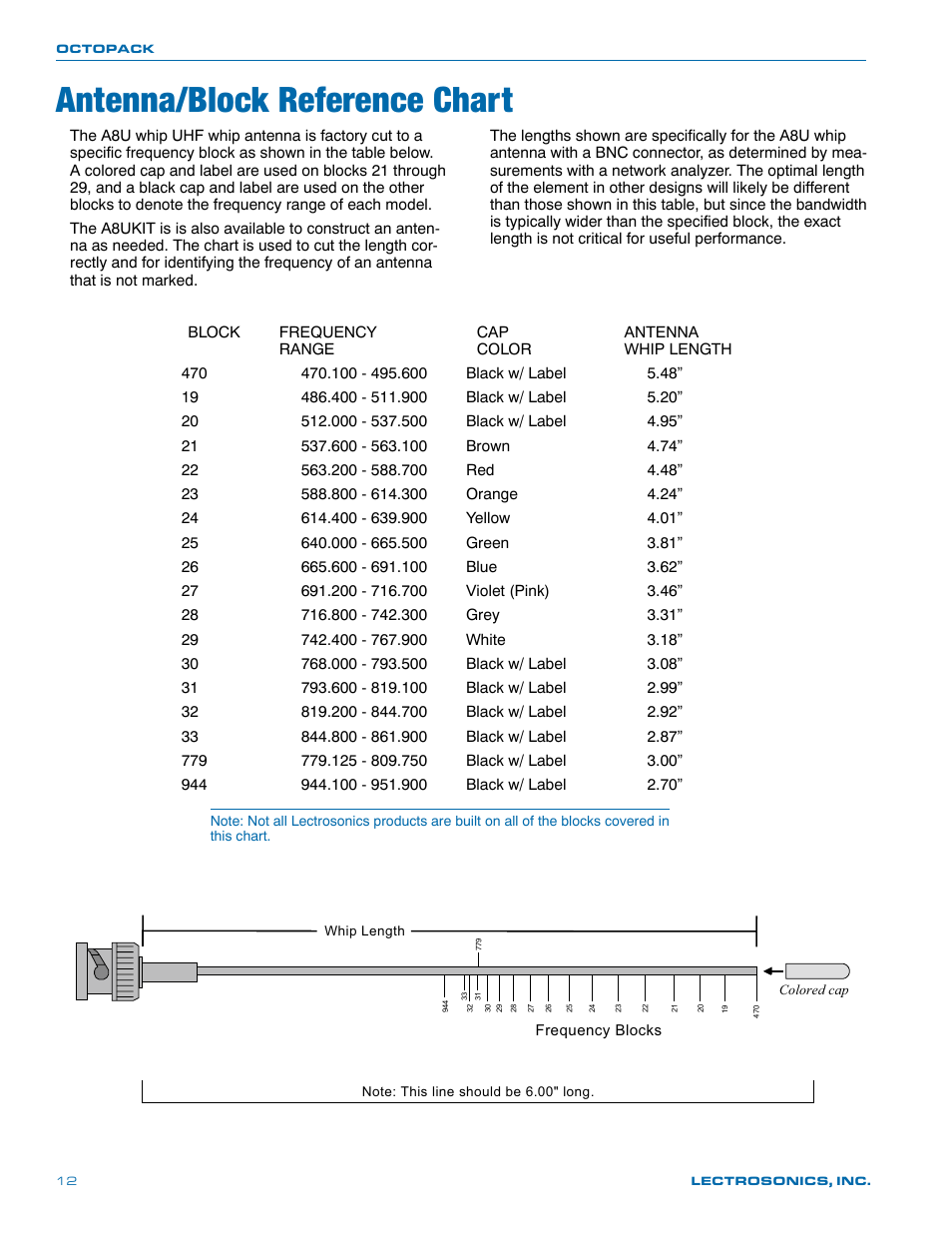 Antenna/block reference chart | Lectrosonics Octopack User Manual | Page 12 / 20