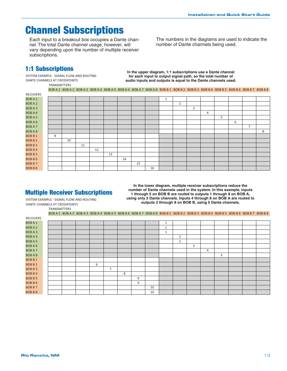 Channel subscriptions, Multiple receiver subscriptions, 1 subscriptions | Lectrosonics DNTBOB 88 User Manual | Page 13 / 16