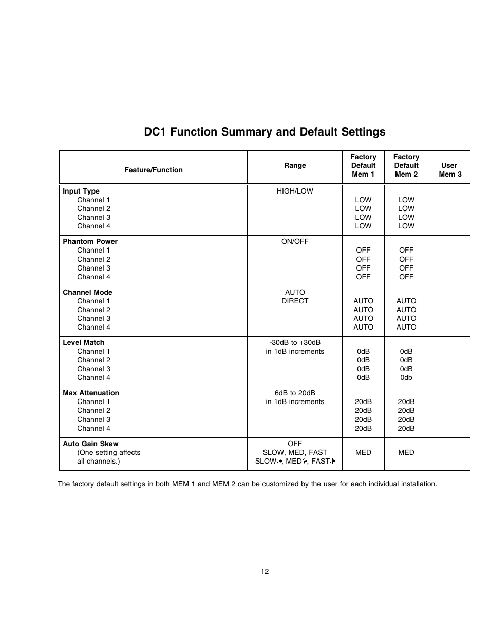 Dc1 function summary and default settings | Lectrosonics DC1 User Manual | Page 13 / 16