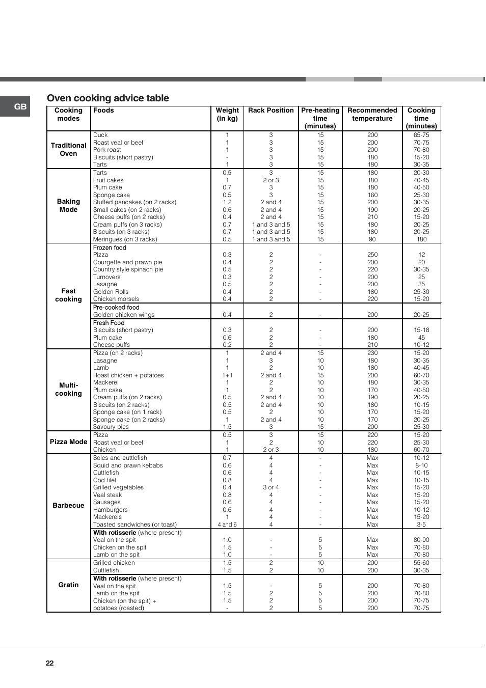 Oven cooking advice table | Ariston CE6VP4 User Manual | Page 22 / 76