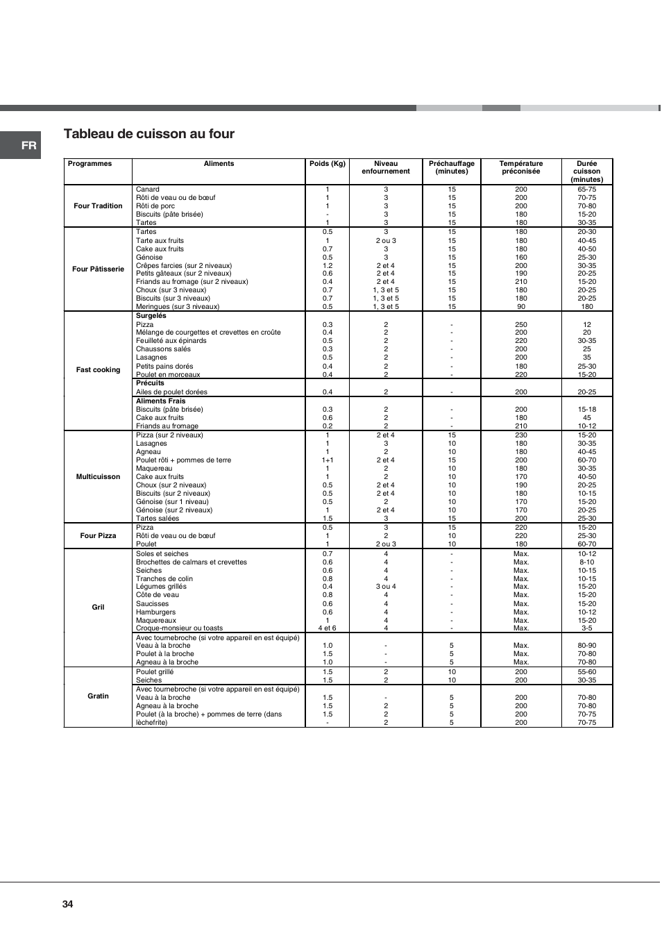 Tableau de cuisson au four | Ariston CE6VP4 User Manual | Page 34 / 76