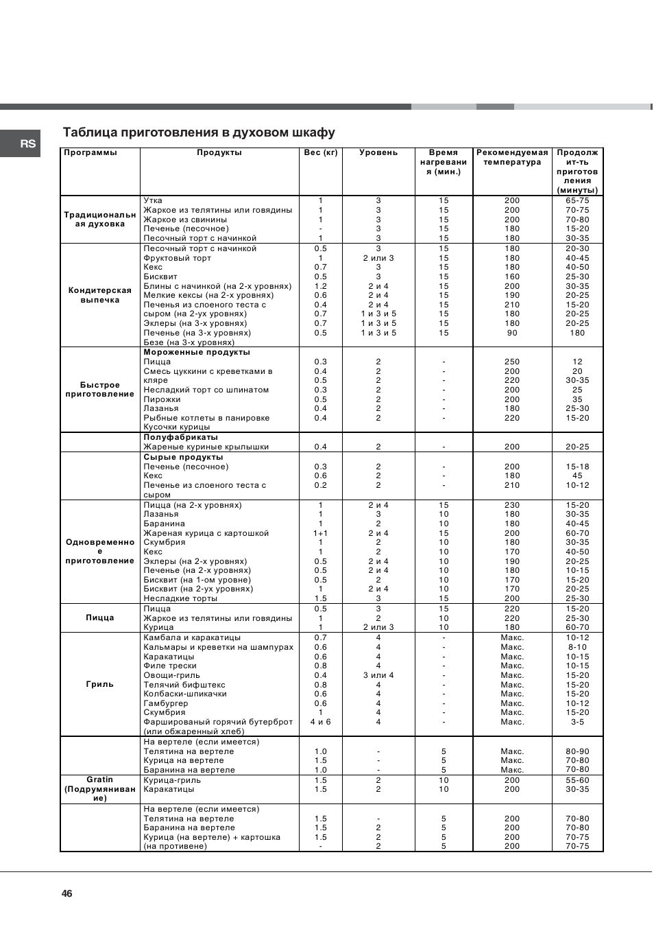 Таблица приготовления в духовом шкафу | Ariston CE6VP4 User Manual | Page 46 / 76