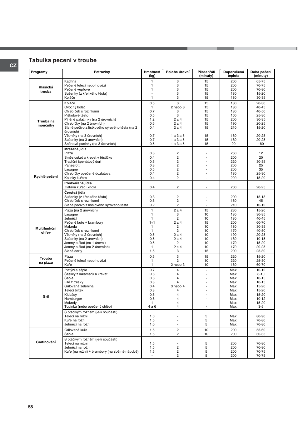 Tabulka pecení v troube | Ariston CE6VP4 User Manual | Page 58 / 76