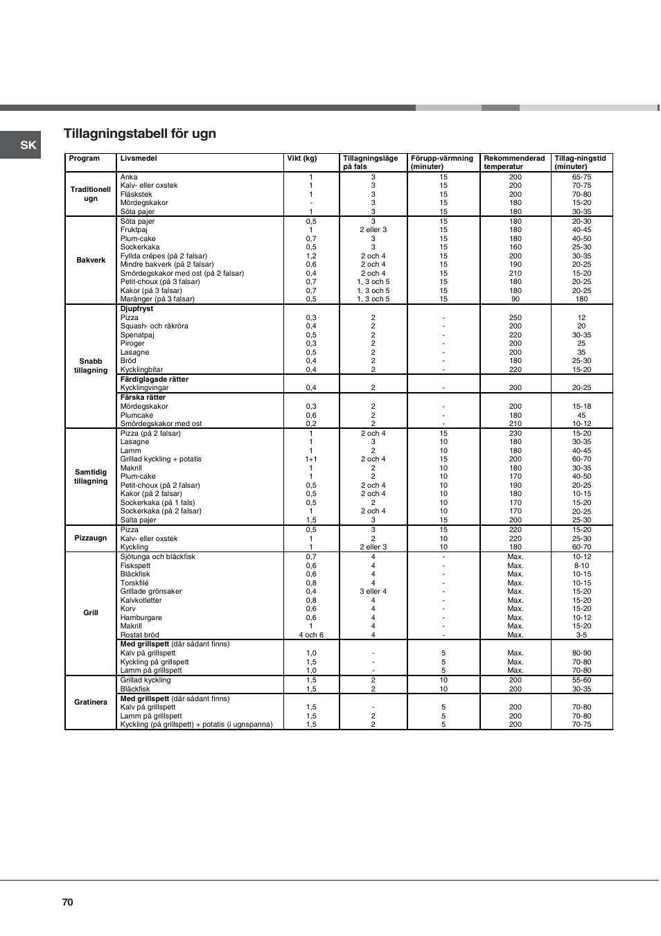 Tillagningstabell för ugn | Ariston CE6VP4 User Manual | Page 70 / 76