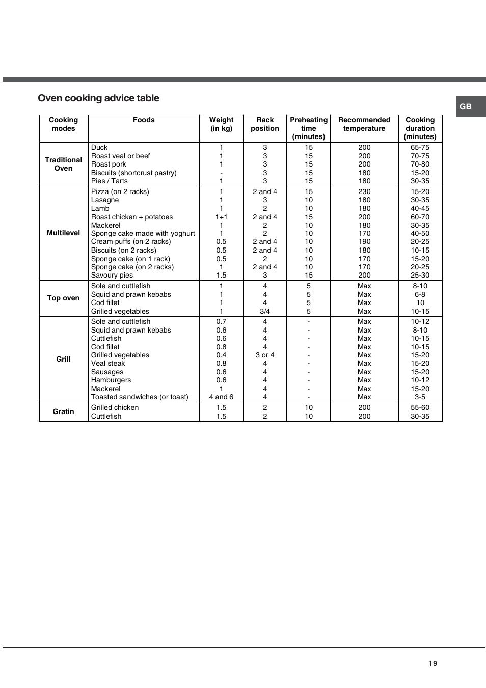 Oven cooking advice table | Ariston CE6VM3 R/HA User Manual | Page 19 / 68